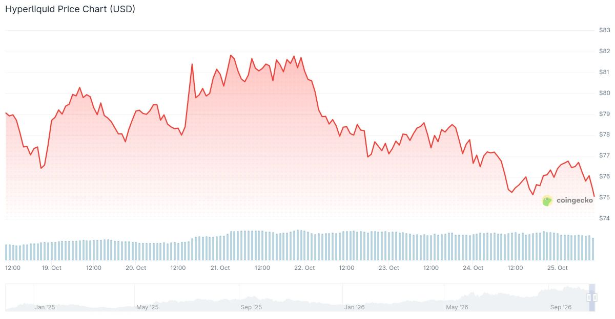 Hyperliquid (HYPE) Price: HYPE Tests $75 Support as ETF Outflows Rise