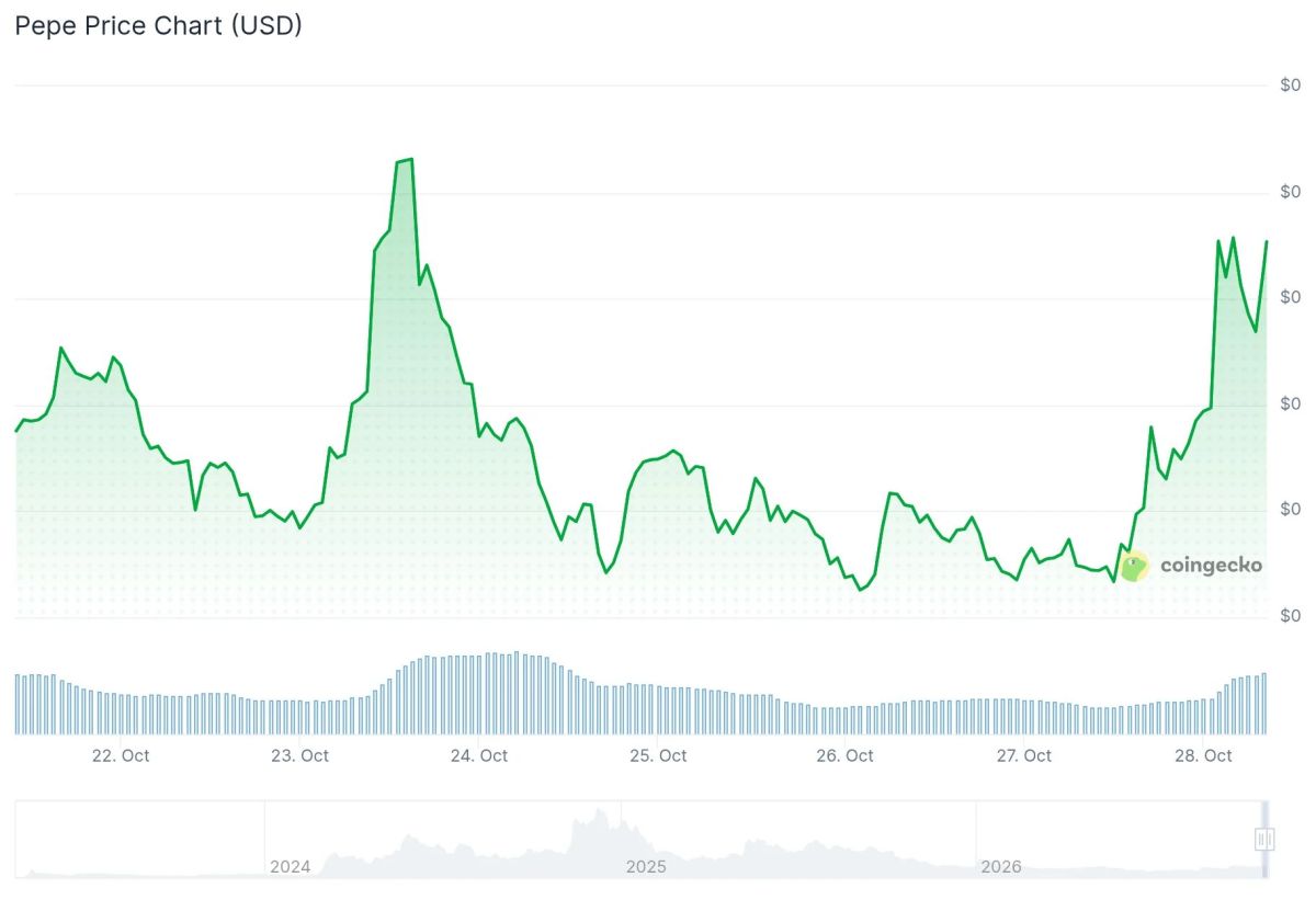 Pepe Price Rises as Justin Sun-Linked Wallets Hold Nearly 3% of Supply