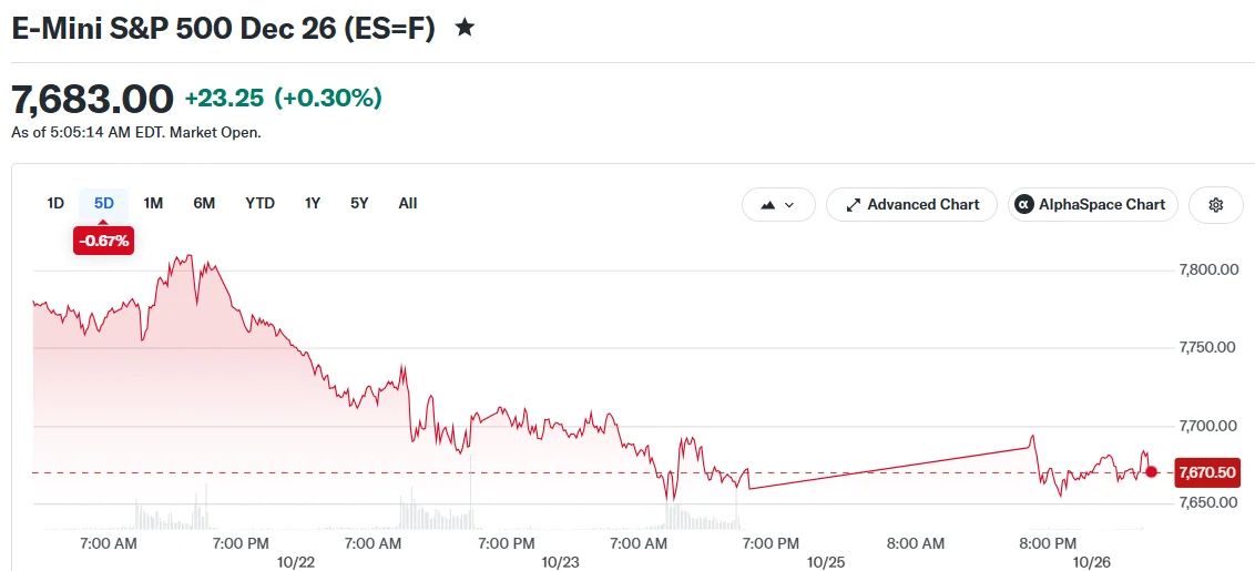 Stock Market Today: S&P 500, Dow and Nasdaq Futures Rise Ahead of Fed Decision