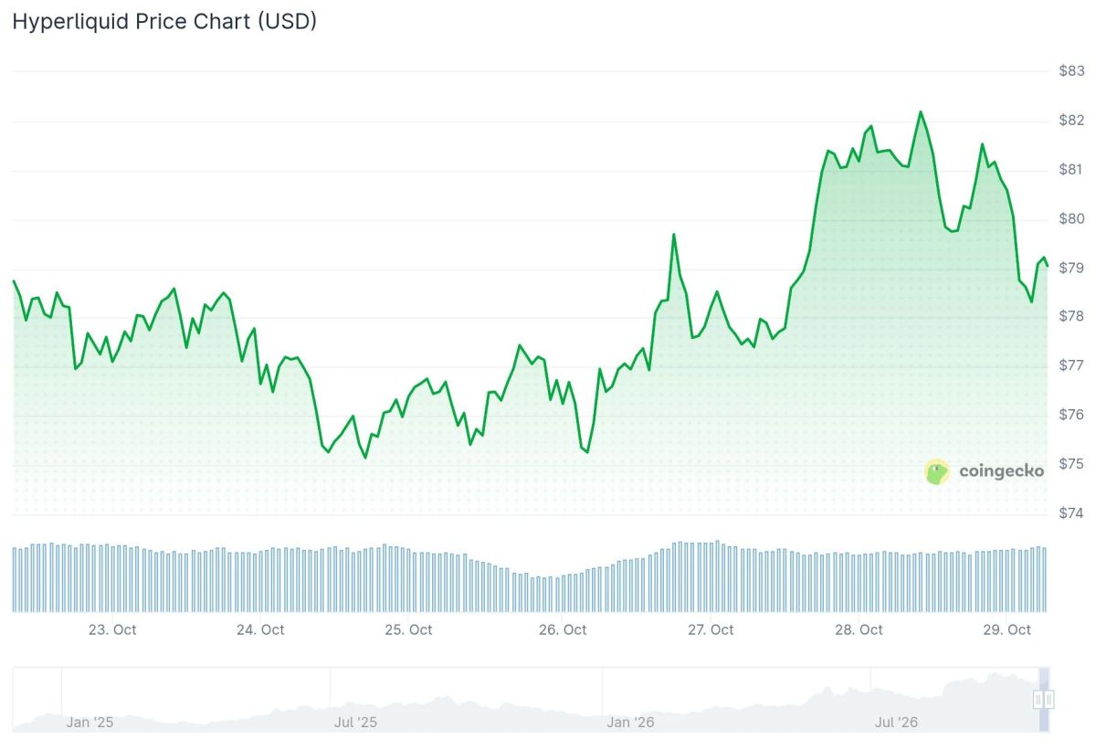 Hyperliquid (HYPE) Price: Whales Buy the Dip as Token Burn Removes 4.99% of Max Supply