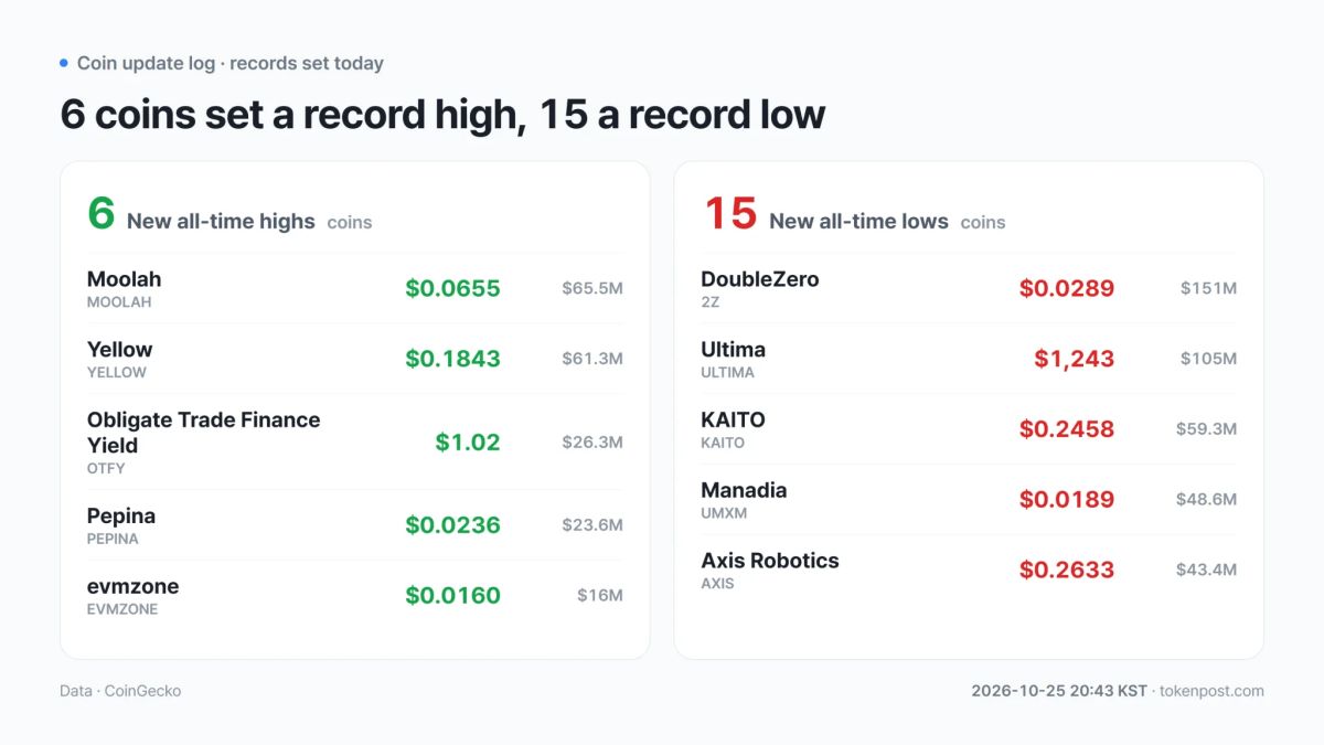 [Coin records] MOOLAH, YELLOW among 6 tokens setting record highs; 15 hit record lows