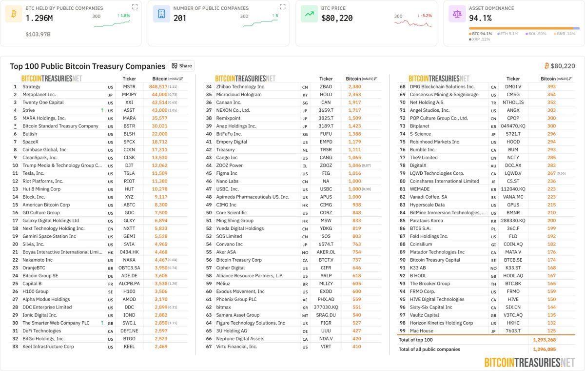 [BTC institutional tracker] Bitcoin holdings reach 4.22 million BTC; Strategy and IBIT lead