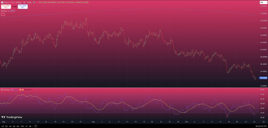 Here’s Why Gold and Silver Prices Are Getting Wrecked Right Now