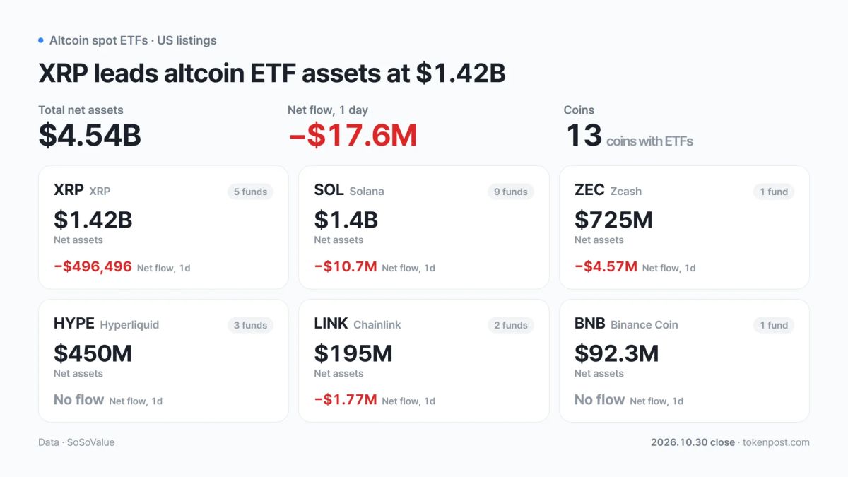 [Altcoin spot ETFs] XRP, SOL among four with net outflows; remaining assets see no flows