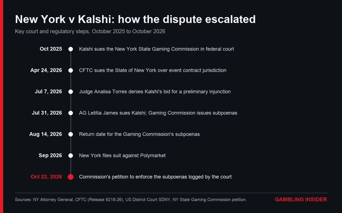 New York Gaming Commission Asks Court To Force Kalshi To Comply With Subpoenas