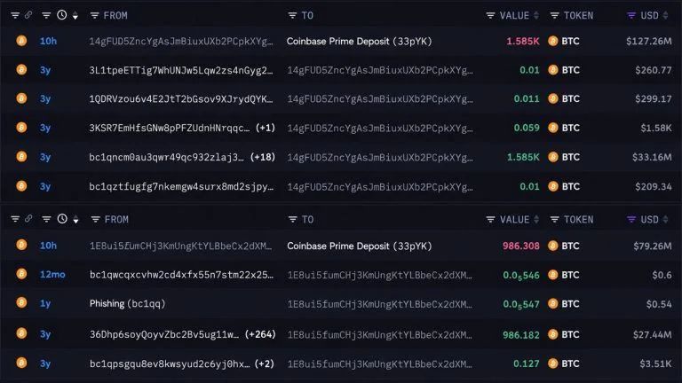 With Bitcoin Under $80k, Two Whales Send BTC Worth $206M to Coinbase