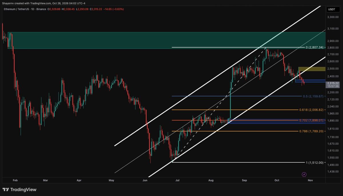 Ethereum Price Analysis: Key Levels to Watch as $2K Comes Into Play for ETH