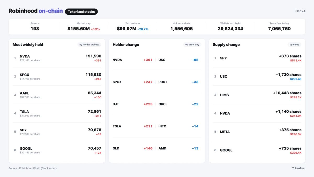 [Robinhood onchain] Nvidia adds 573 holder wallets as Micron holders and supply diverge