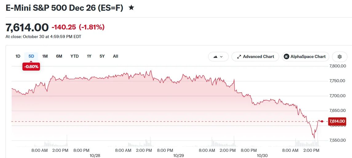 Weekly Recap: Nasdaq, S&P 500 and Dow Fall as Bitcoin Drops After Binance Hack