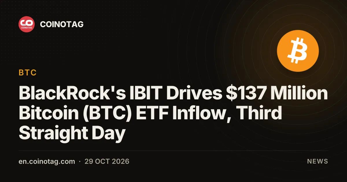 BlackRock's IBIT Drives $137 Million Bitcoin (BTC) ETF Inflow, Third Straight Day