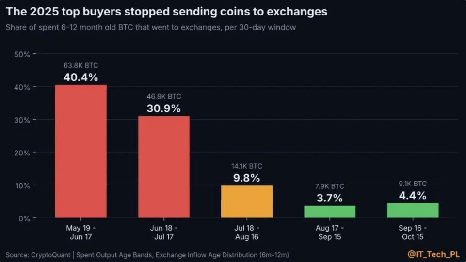 AI Predicts Bitcoin Shrugs Off $110 Oil as Last Year’s Sellers Quietly Disappear