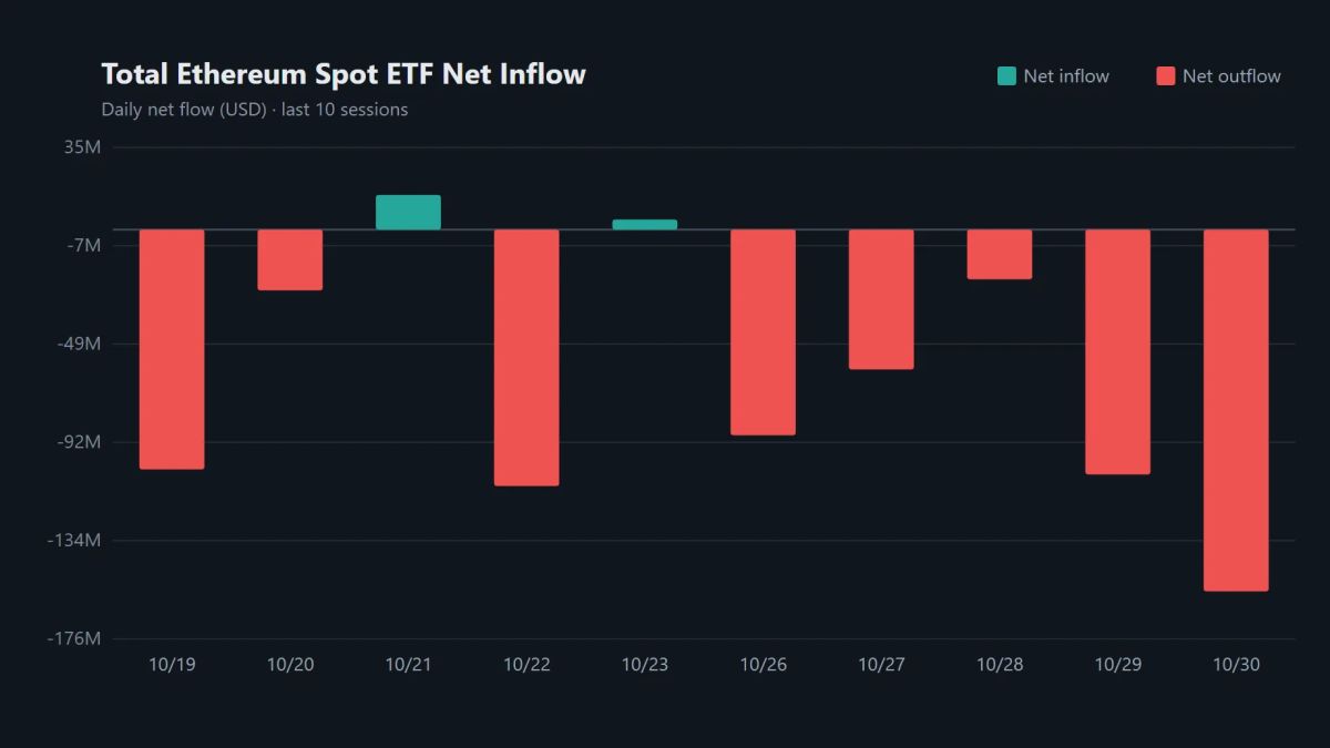 Ethereum spot ETFs lose $155.85 million in a day as six of 11 funds see outflows