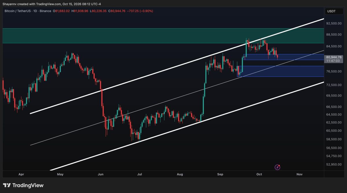 Bitcoin Price Analysis: Has the $80K Drop Killed BTC’s Bullish Setup?