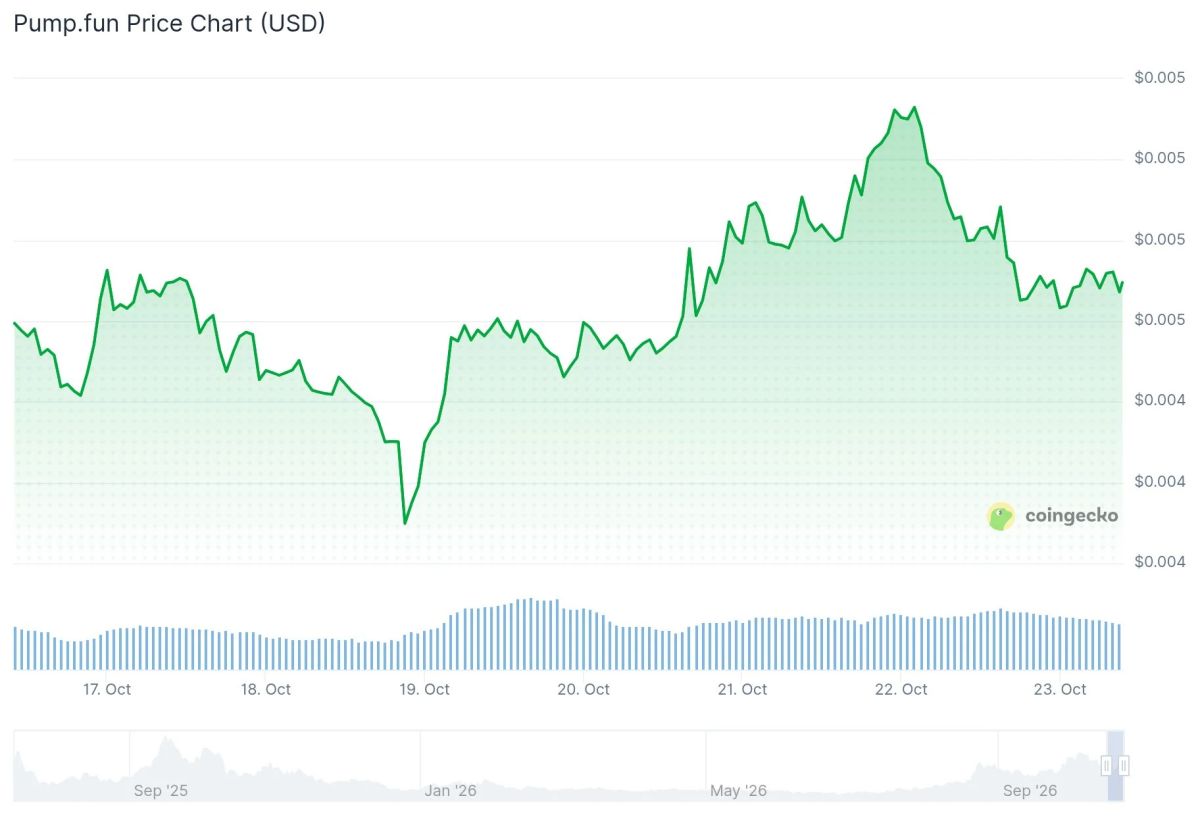 Pump.fun (PUMP) Price: Faster Buys, Fewer Errors, and a Dip Traders Are Watching