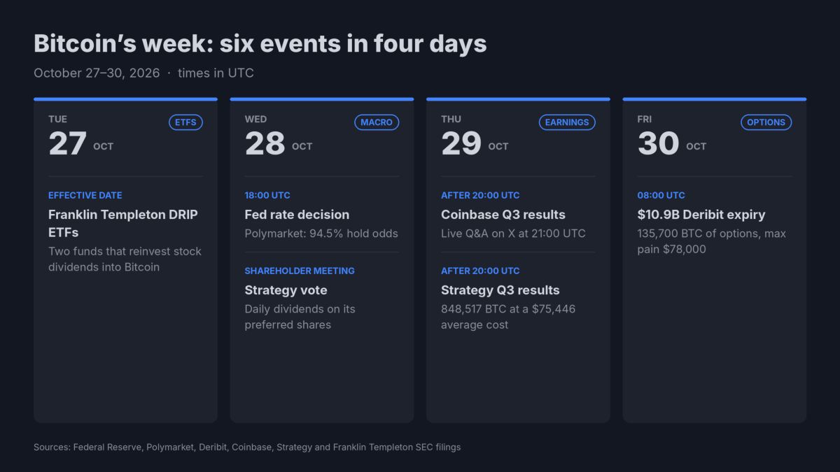 Bitcoin Holds $79,200 Before the Fed, Coinbase Earnings and a $10.9B Expiry: Which Way Next?