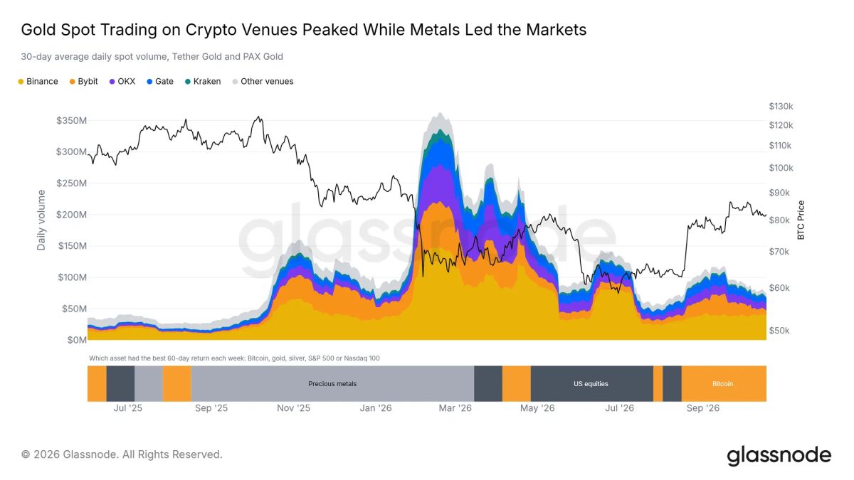 Tokenized gold futures positions expand as metals rally cools