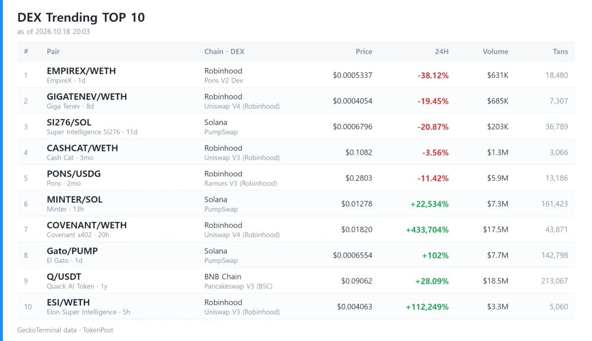 [DEX Report] Daily volume hits $5.7 billion as Minter leads gainers