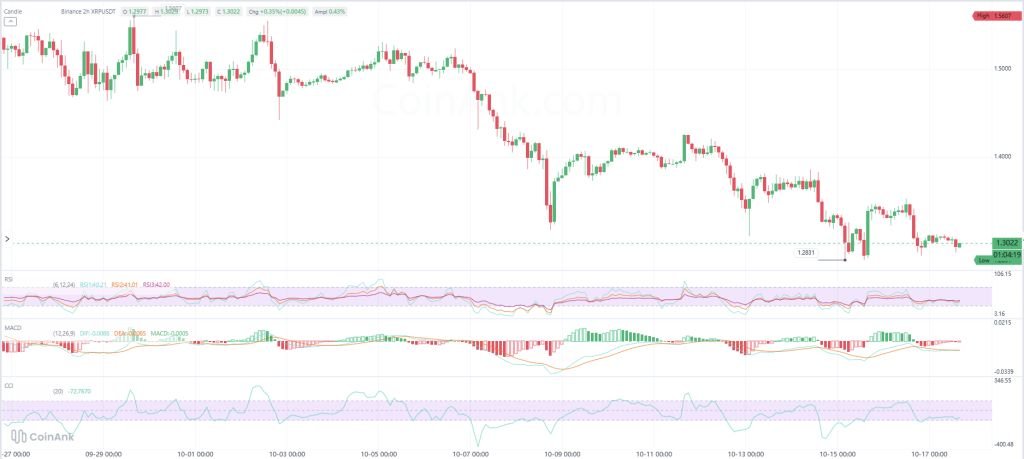 Here’s Where XRP Price Could be Headed Next Week (October 19-25)