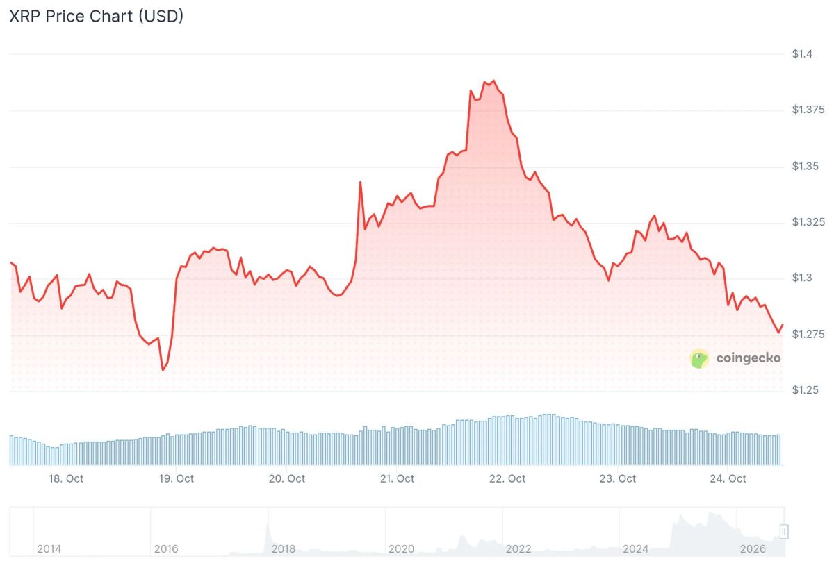 XRP Price: Key Support at $1.25 in Focus After Trendline Break – What’s Next?
