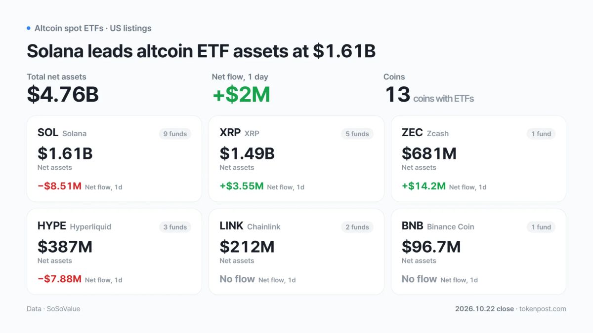 [Altcoin spot ETFs] ZEC, XRP among four with inflows; SOL and HYPE post outflows