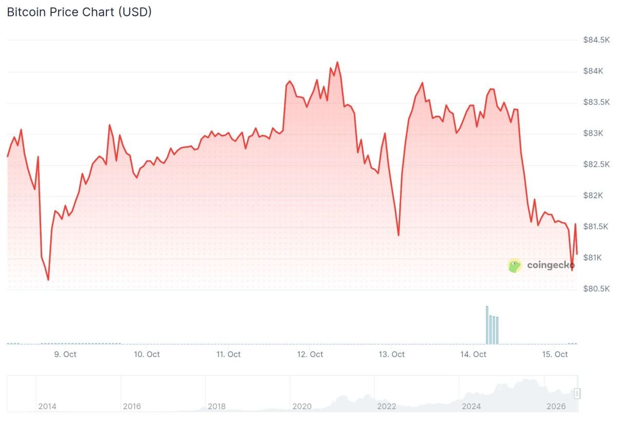 Bitcoin (BTC) Price: Falls Below $81,000 After Hot U.S. CPI Report