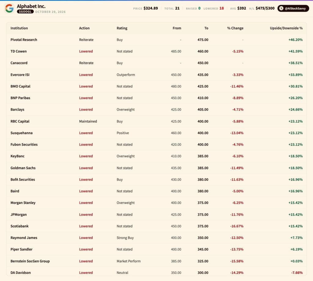 18 Wall Street analysts slash Google stock price targets after Q3 miss