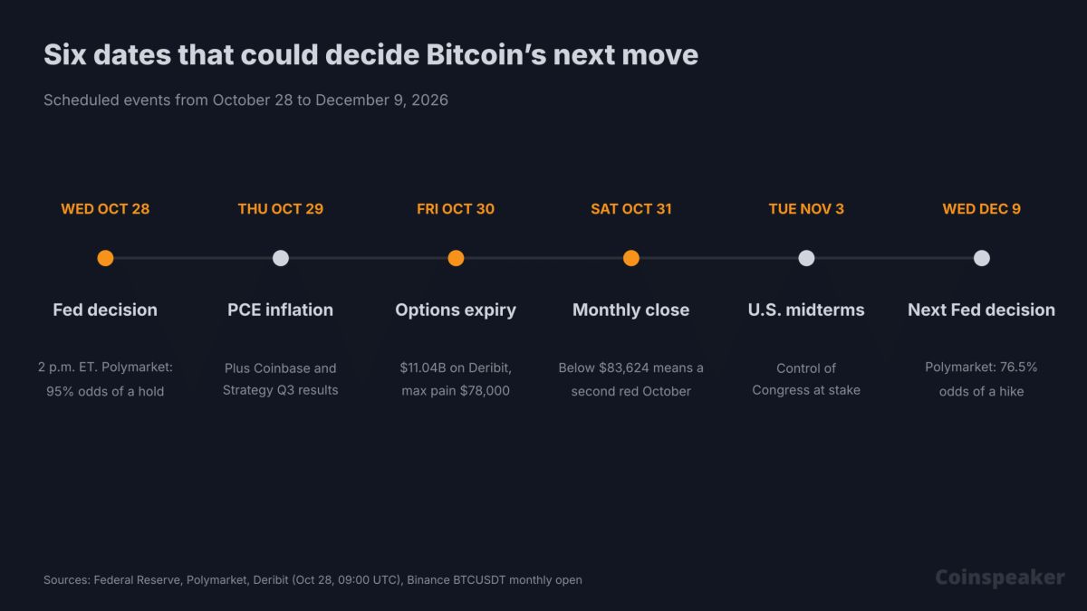 Bitcoin Whale Sends $35M to Coinbase at a $15M Loss as October Turns Red: What Moves BTC Next?