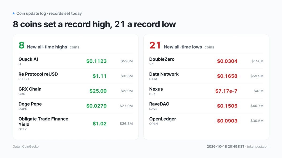 Coin record tracker: Q, GRX set new highs as DATA, TBK hit new lows