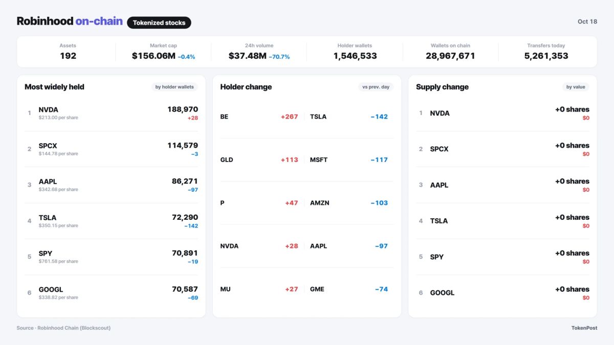 Robinhood Onchain: Nvidia adds 210 wallets as Exxon trades 2.6% above close