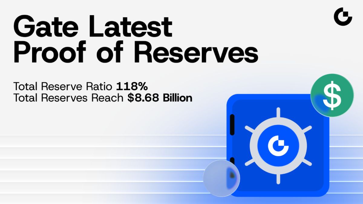 Gate Releases Latest Proof of Reserves Report: Total Reserves Rise to $8.688B, Overall Reserve Ratio Reaches 118.49%