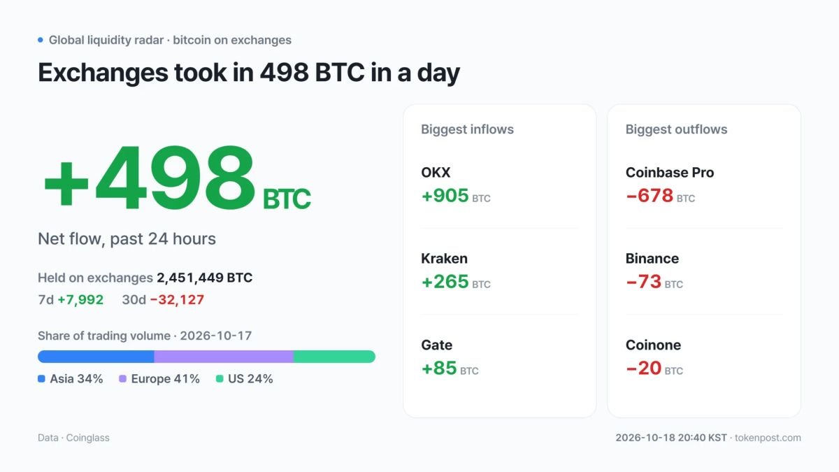 Global liquidity radar: Exchanges add 498 BTC as Asia volume falls 16%, US drops 68%