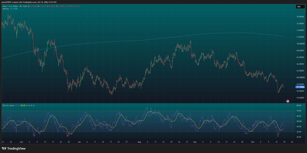 Silver Price Today: Can Silver Recover After Falling Toward $56?