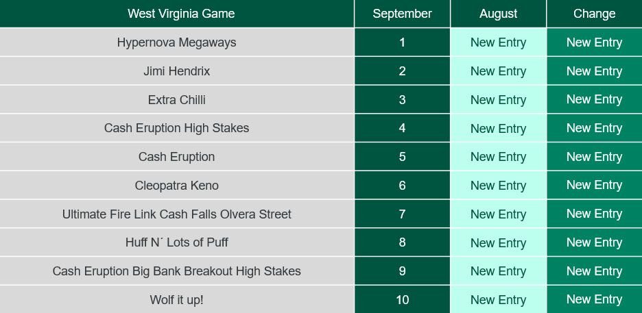 Popular franchises dominate bet365’s online slots charts across US states
