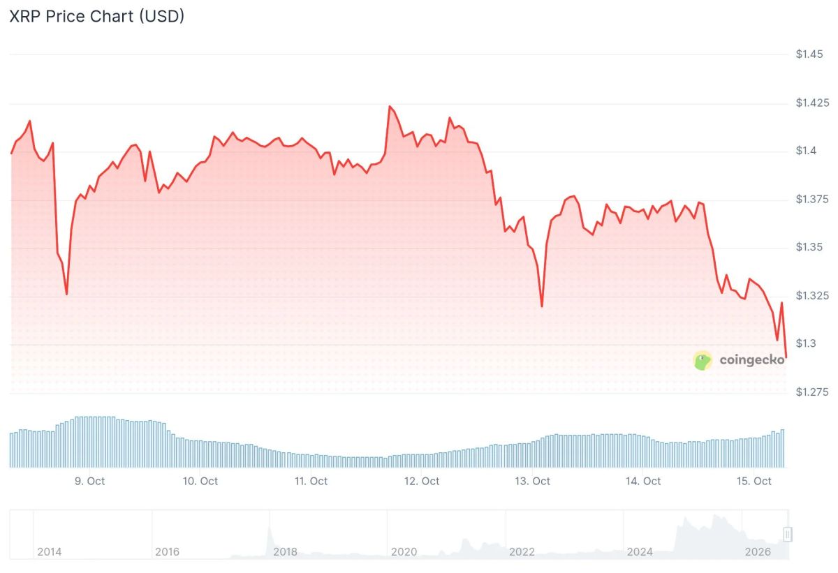 XRP Price: Tests $1.25 Support After $959 Million Liquidation Flush