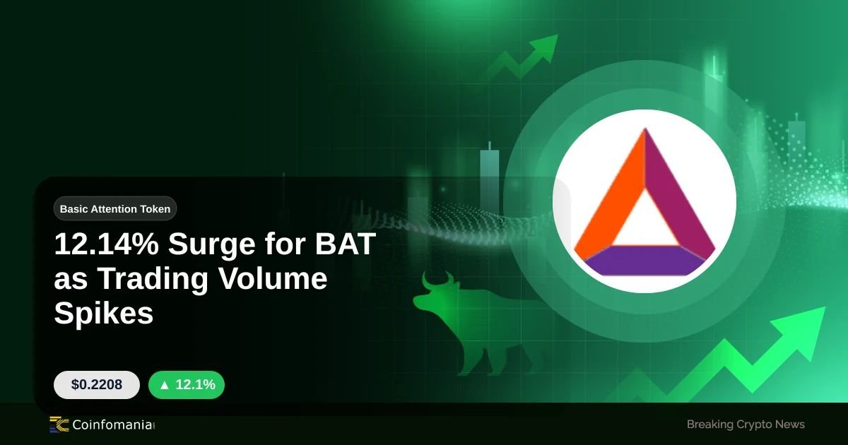 12.14% Surge for BAT as Trading Volume Spikes