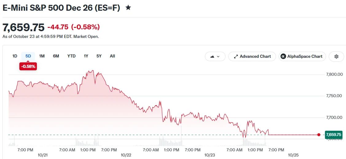 Nasdaq Falls 2.6% as AI Trade Worries Hit Tech Stocks, Meta Drops