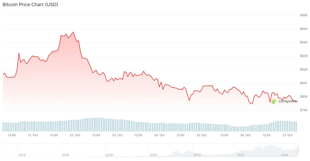 Bitcoin (BTC) Price: Can $80,000 Hold Before Wednesday’s Fed Decision?