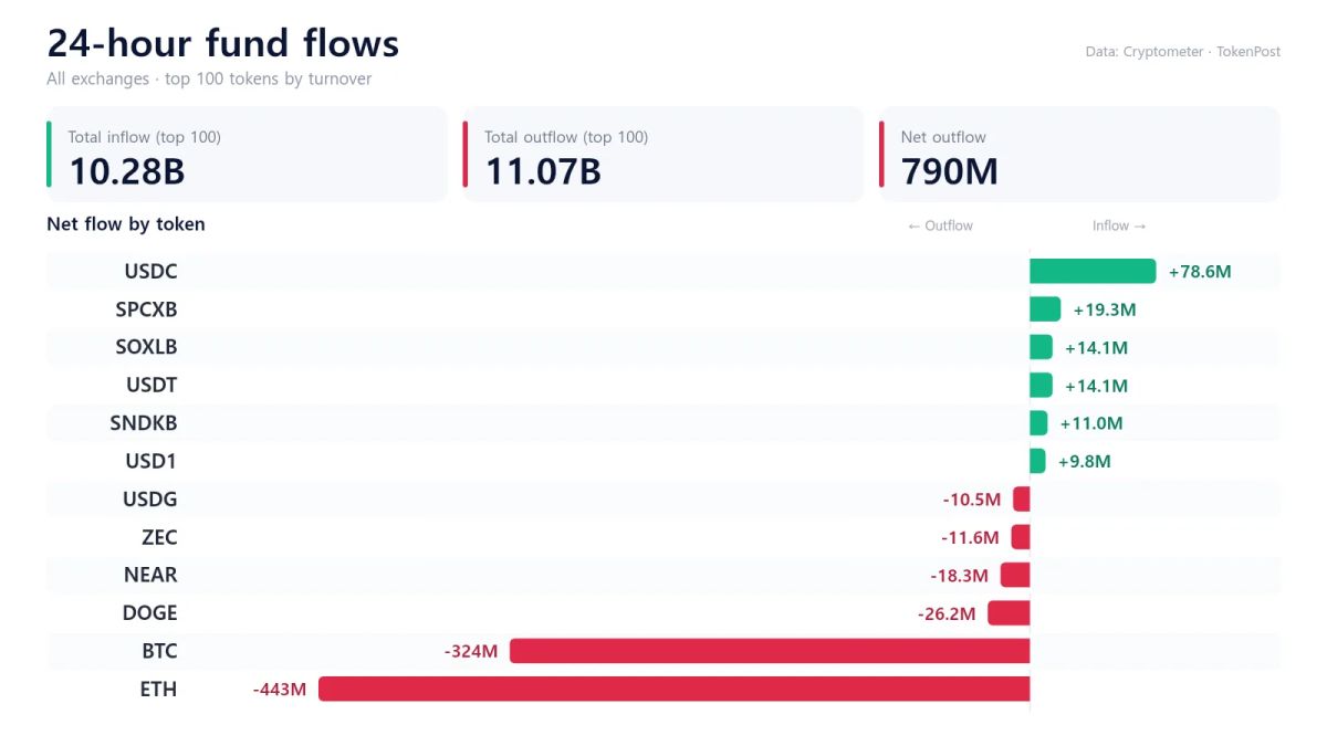 24-hour fund flows: BTC, ETH post outflows as USDC, XRP attract capital