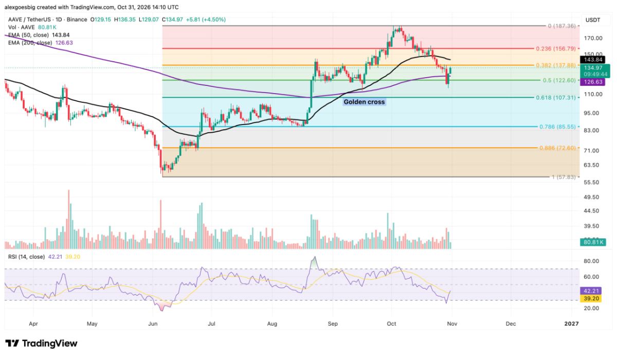 AAVE Price Bounces as Aave Shrugs Off Binance Hack Freeze
