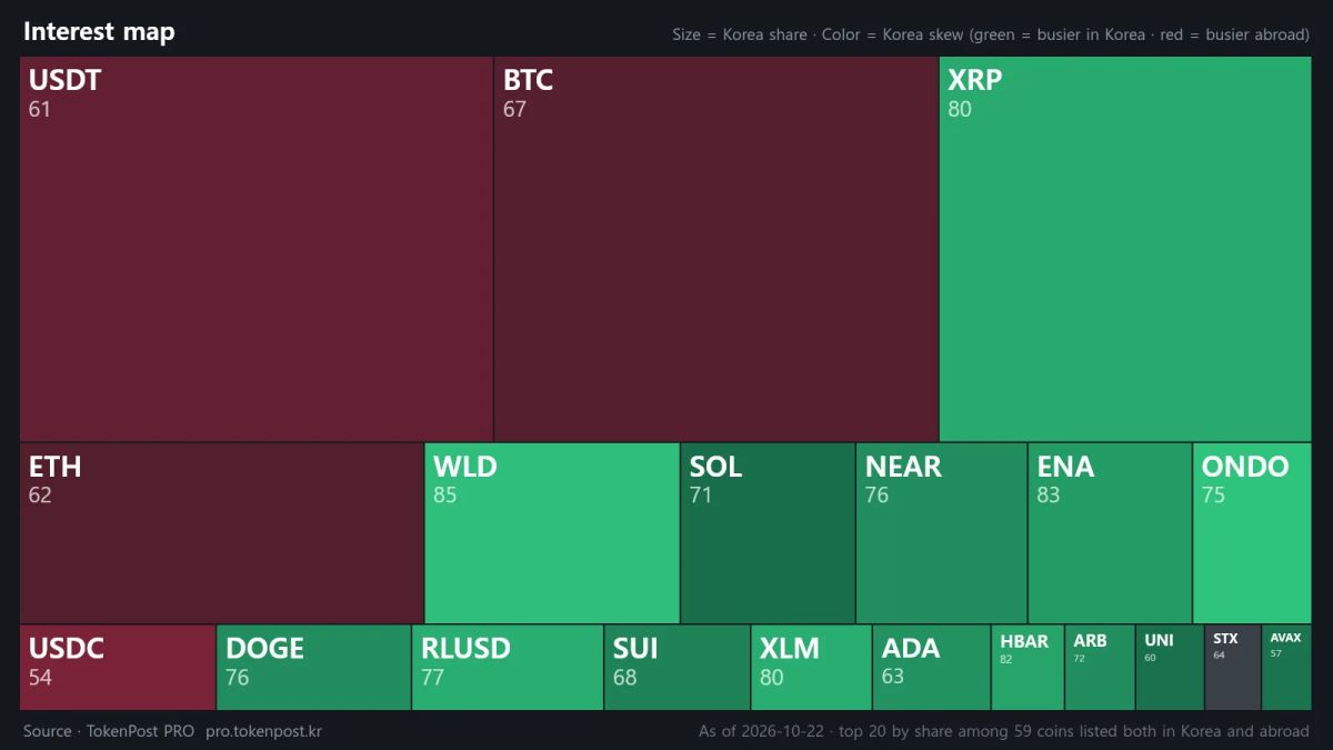[Korea crypto watch] XRP leads interest ranking at 89.9 points, with 14.57% trading share