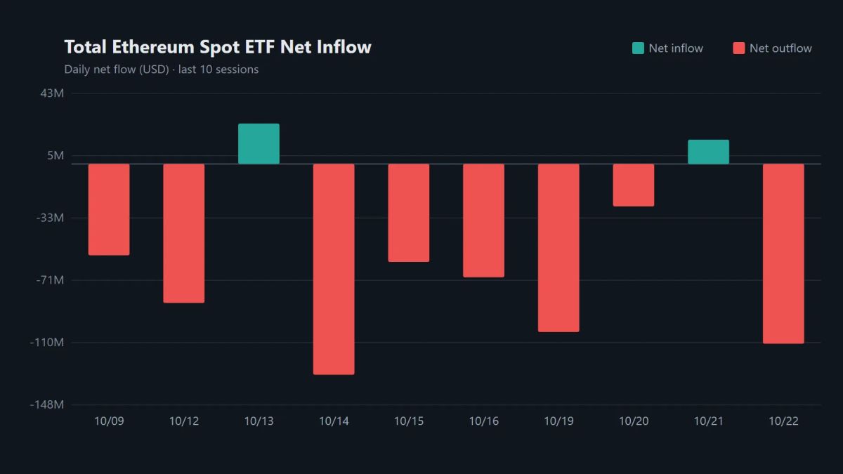 Ethereum spot ETFs swing back to outflows as $110.50 million exits in a day