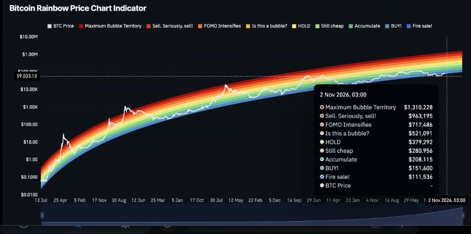 Bitcoin Rainbow Chart is warning BTC could crash below $60,000 in November