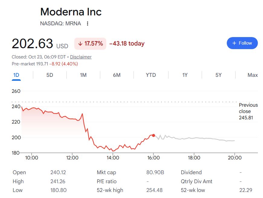 Moderna stock just crashed 21% in a day; Here’s why