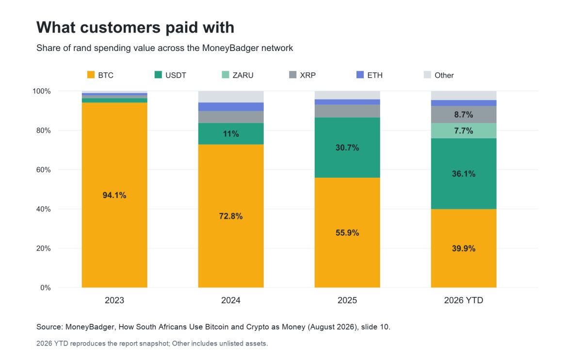 The Rise of Rand Stablecoins – How Digital Dollars and Rand-Backed Tokens are Quietly Transforming Everyday CheckOuts