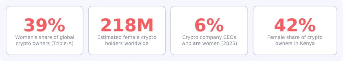 Crypto Ownership by Gender Statistics 2026: The Gender Gap in Numbers