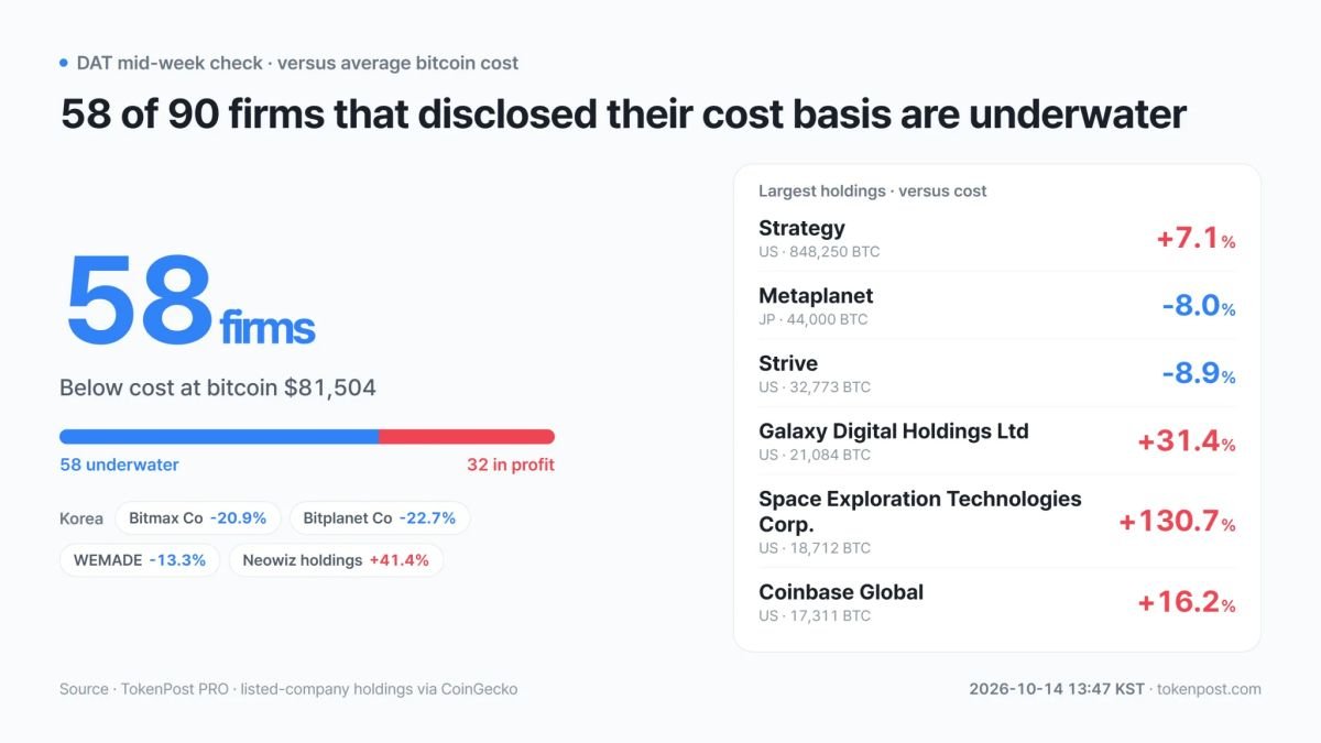 DAT midyear check: 58 of 90 firms with disclosed cost basis underwater; Strategy up 7.1%