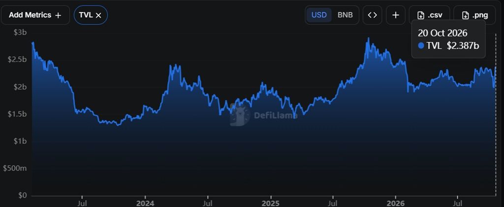 PancakeSwap TVL Surges 19% to $2.4 Billion Following Fee Overhaul Vote Launch