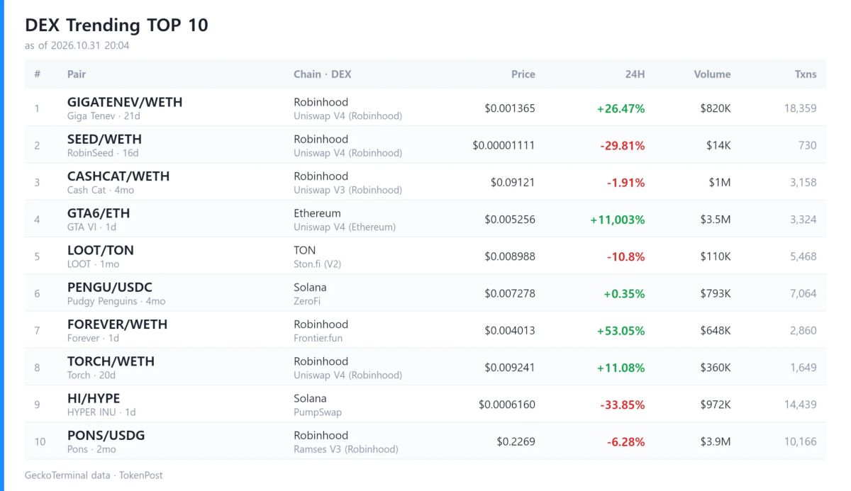 [DEX report] Daily volume falls to $12.3 billion as VRQQ leads gains