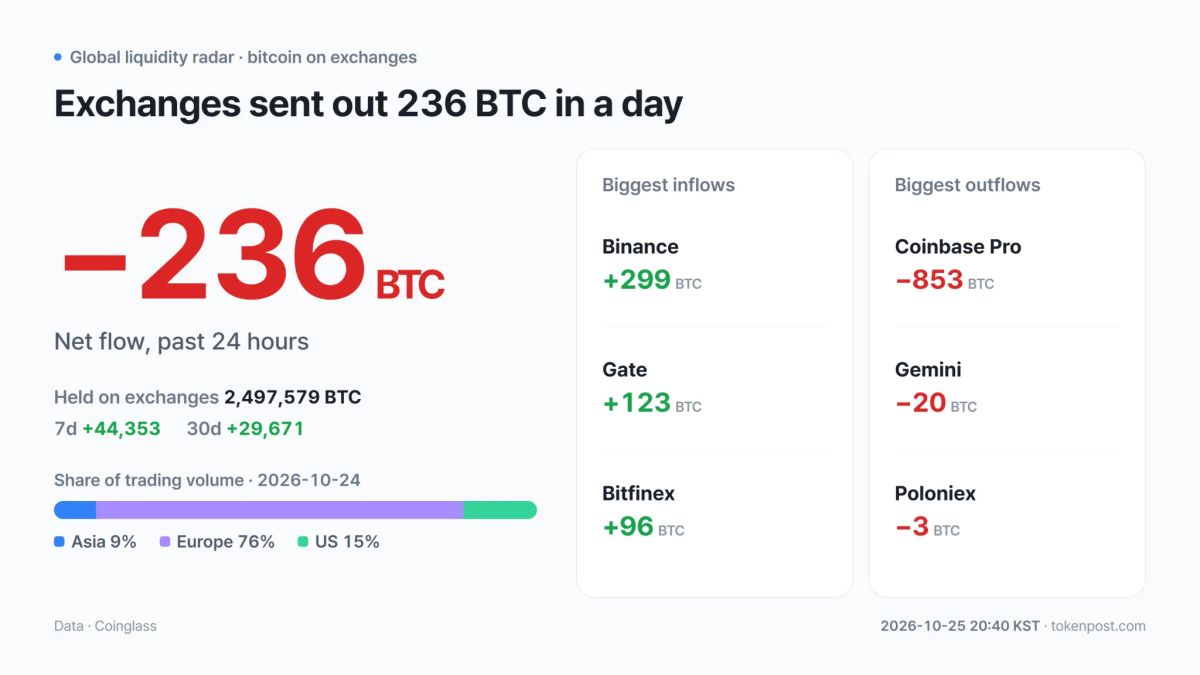 Global liquidity radar: Exchanges shed 236 BTC as Asia volume rises 9% and US falls 48%