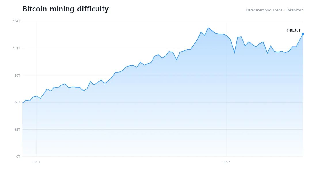 Bitcoin mining difficulty rises 5.54% in 11th upward adjustment of 2026
